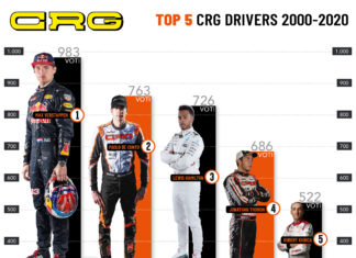 MAX VERSTAPPEN ELECTED BEST CRG DRIVER OF THE LAST 20 YEARS