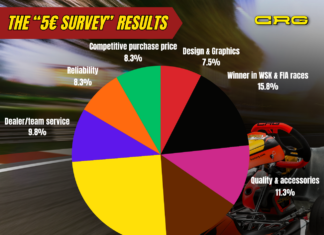 COME I PILOTI E I TEAM VORREBBERO IL KART IDEALE