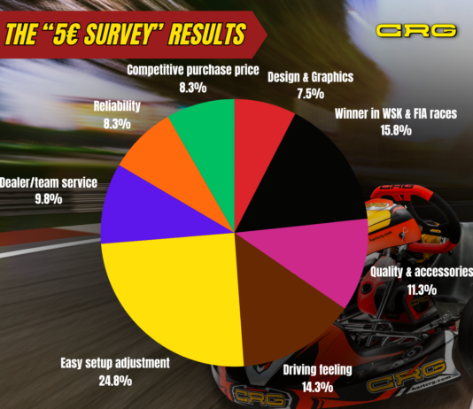 HOW DRIVERS AND TEAMS WOULD LIKE THE IDEAL KART TO BE
